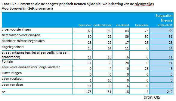 11 Activiteit 1.4.2 Besluit aanleg fietsroute Haarlemmer Houttuinen Doorgaand (snel)fietsverkeer kan in de toekomst fietsen via de Haarlemmer Houttuinen.