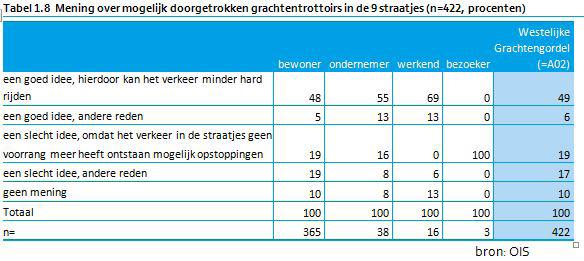 12 Activiteit 1.4.5 Invoeren eenrichtingsverkeer op de toekomstige wandel- en fietsboulevard Nieuwezijds Voorburgwal, zuidelijk deel Nieuwezijds Voorburgwal wordt een wandel en fietsboulevard.