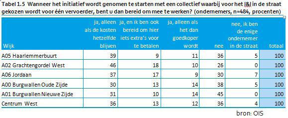 9 Activiteit 1.2.2 Straatgerichte aanpak terrascontrole 9 straatjes, Herenstraat en Prinsenstraat In juni 2017 is in stadsdeel Centrum met een straatgerichte aanpak van horeca-terrassen gestart.