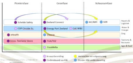 VOORTGANGSRAPPORTAGE DERDE & VIERDE KWARTAAL 2017 11 Figuur 1 Kennis- en innovatie netwerken: vraag gestuurd, versterken van wat is, zes kernsectoren, Innovatiecurve 2.