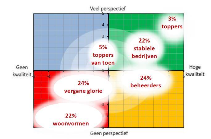 Bijlage 2 Samenvatting resultaten onderzoek vitaliteit verblijfsrecreatie Drenthe Uit het onderzoek 'Vitaliteit verblijfsrecreatie Drenthe' (september 2017, ZKA Leisure Consultants) blijkt dat