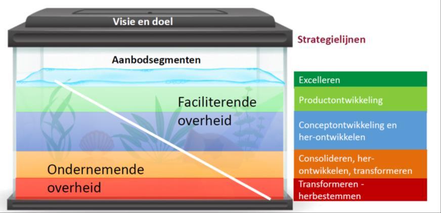 2 In het onderzoek wordt binnen het vitaliteitsmodel een aantal aanbodsegmenten onderscheiden: toppers (3%); zeer goed presterende bedrijven die meedraaien in de top van de Nederlandse