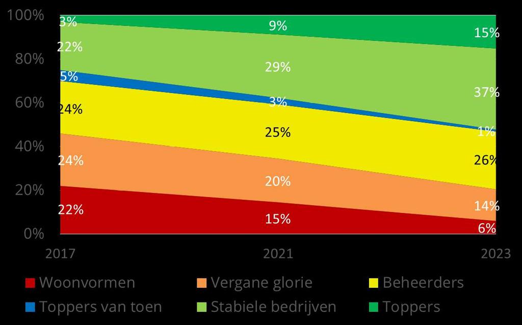 2.3. Doelen Onze gezamenlijke ambitie vertalen we in de volgende doelen: Ambitie Doel Strategieën Inspanningen 21 Drenthe beschikt in 2023 over meer