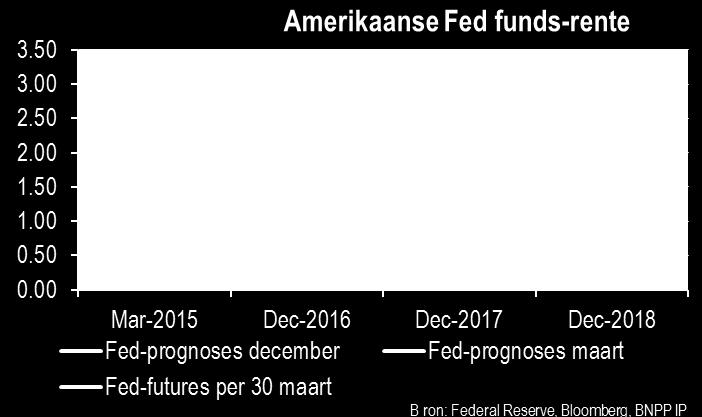 Waarschijnlijk wilde Yellen leiderschap tonen nadat andere hoge officials van de Fed recent op renteverhogingen hadden aangestuurd. Zij is duidelijk geen voorstander van een vroege renteverhoging.
