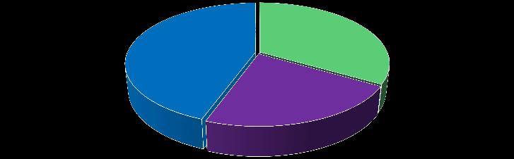 Vraag 2b In hoeveel % vd casus die u behandelt maakt u gebruik van SDM?