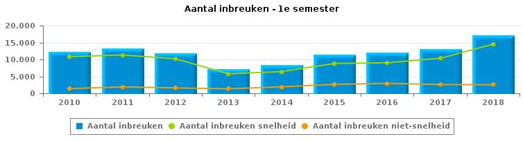 VERKEERSINBREUKEN (autosnelwegen inbegrepen) : ALGEMEEN OVERZICHT Vergelijking 1e semester 2010-2018 2010 2011 2012 2013