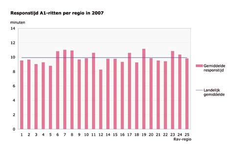 DE AMBULANCEZORG OP REGIONAAL NIVEAU DE AMBULANCEZORG OP REGIONAAL NIVEAU responstijd Ambulances in Nederland hebben er in 2007 gemiddeld 9,94 minuten over gedaan om in geval van een rit met