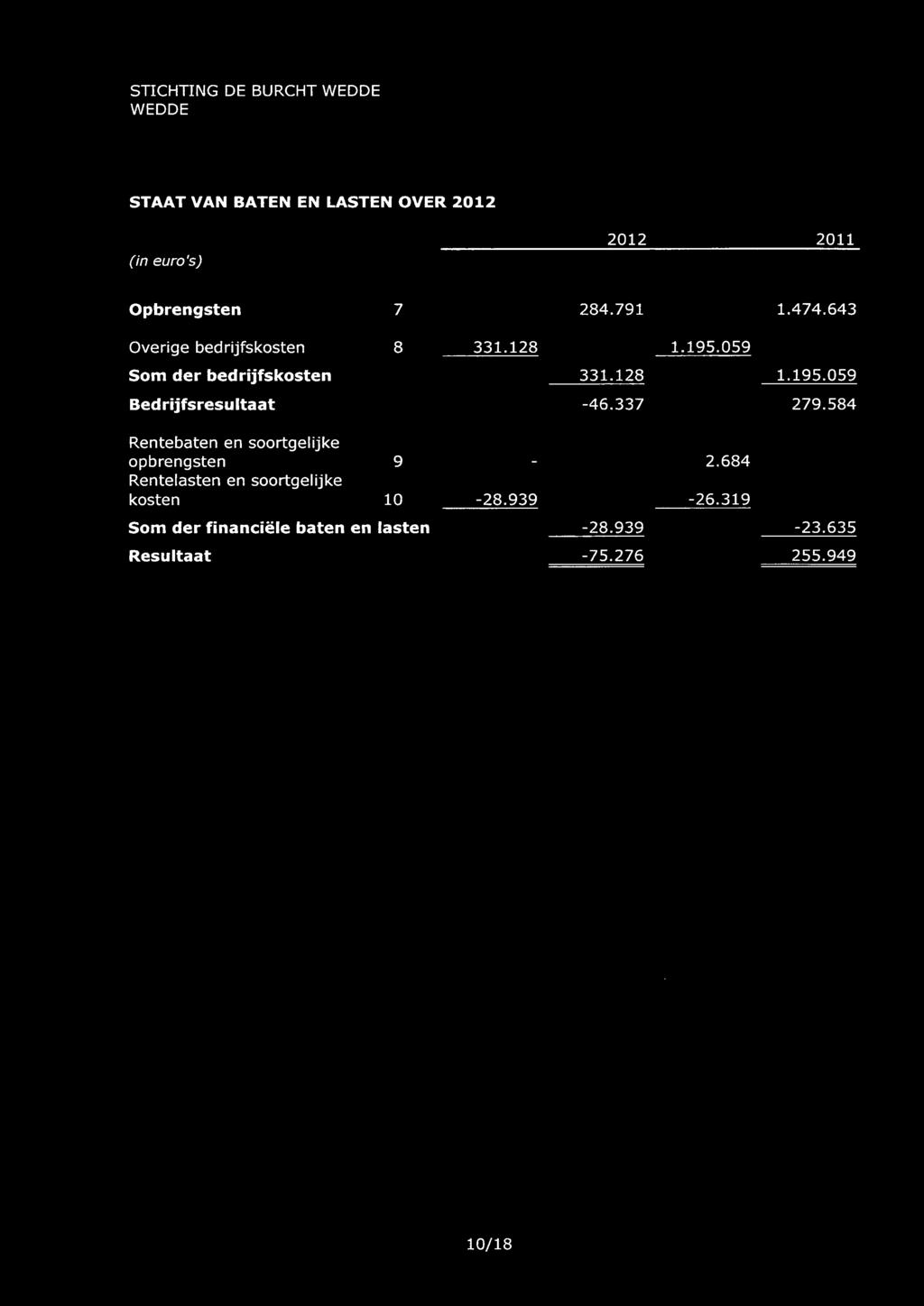 STICHTING DE BURCHT STAAT VAN BATEN EN LASTEN OVER 2012 (in euro's) 2012 2011 Opbrengsten 7 284.791 1.474.643 Overige bedrijfskosten 8 331.128 1.195.059 Som der bedrijfskosten 331.128 1.195.059 Bed rijfsresu Itaat -46.