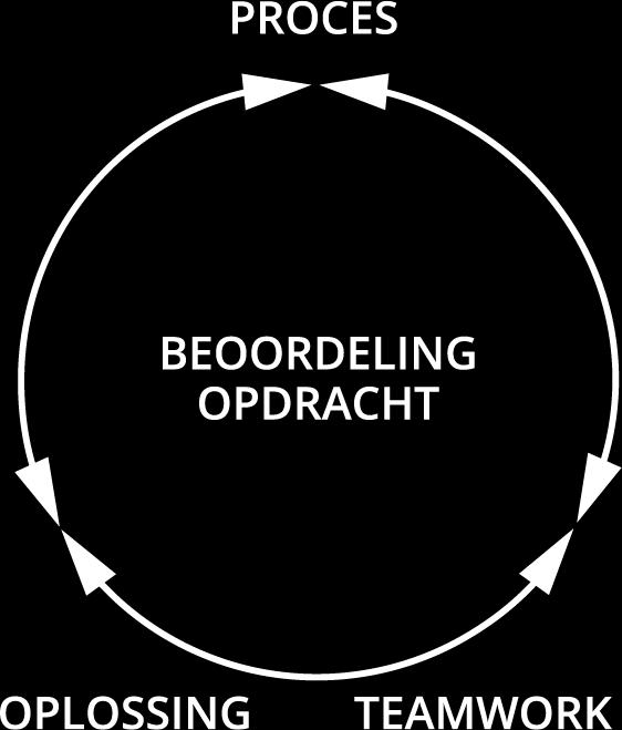 2. Oplossing Voldoet de energiegenerator aan de eisen? Is het ontwerp innovatief? En is het idee uitvoerbaar in de praktijk? Beoordelingscriteria: 1.