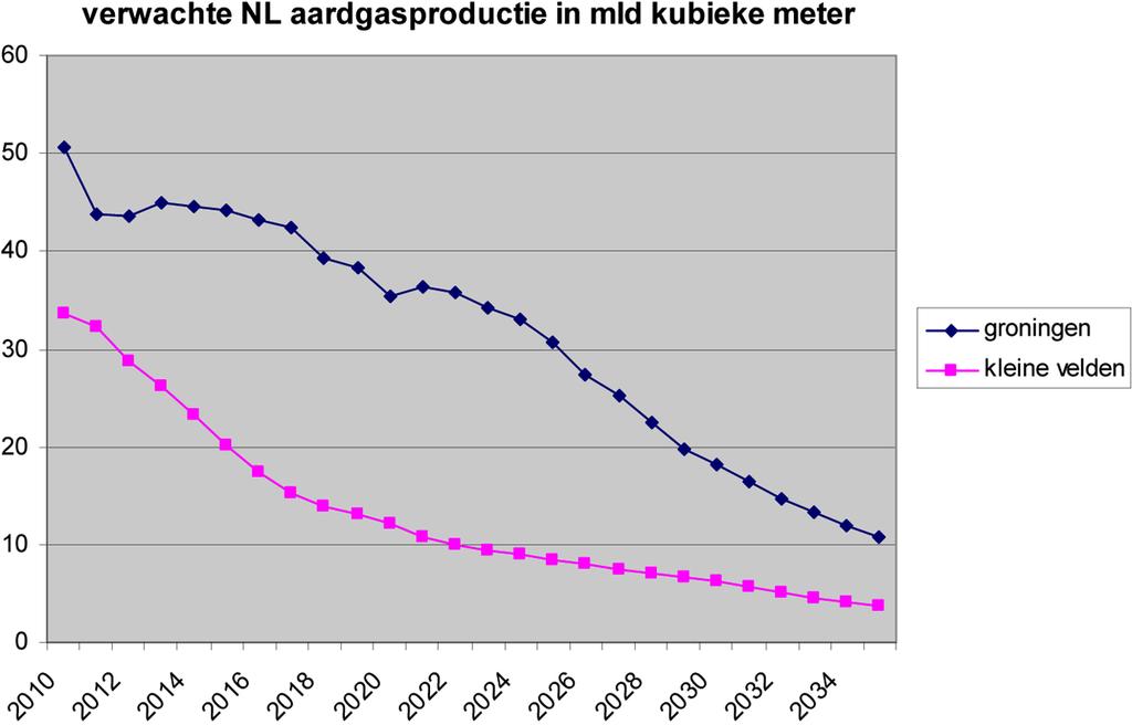 Tabel: Verwachte Nederlandse aardgasproductie (mln kubieke meter) 2. Faciliteren gasopslag De Nederlandse bodem is geschikt voor gasopslag.