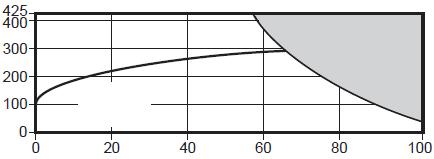 TDC46M / TDS46M / UTDS46M Installatie en Onderhoud Geflensd 2.4. TDC46M Druk- en temperatuurgrenzen Geschroefd en socket weld laseinden Geschroefd Stoomcurve Optionele extra: BDV1 geïntegreerde afblaasklep.