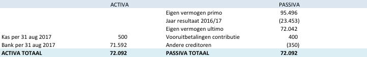 3. Financieel