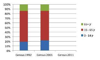 3. Demografische kenmerken 3.1. Aantal inwoners Gedurende de periode 1992 2001 is de bevolking in de zone Pannekoek van 357 tot 308 gedaald. Dit betekent een daling van 13,7%.