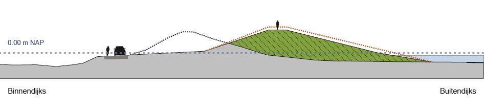 15 van 164 2.2 Beschrijving verschillende typen oplossingen De dijk kan verschillende veiligheidstekorten hebben, hiervoor zal de dijk versterkt moeten worden.
