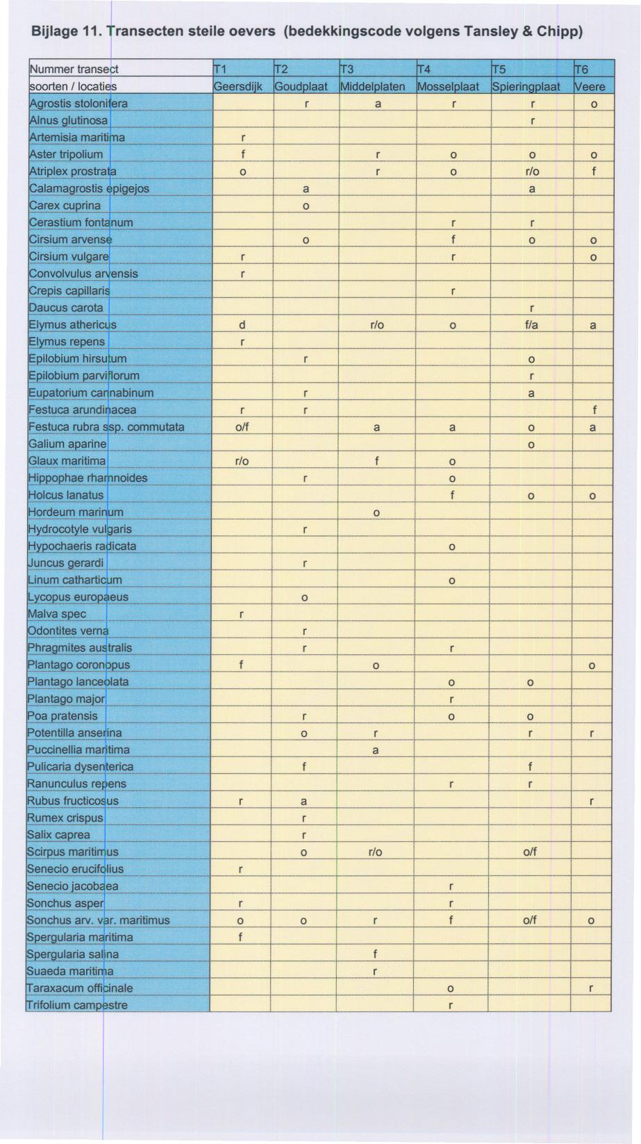 Bijlage 11. Tansecten steile oeves {bedekkingscode volgens Tansley & Chipp} tie>!'ie~_ lj.p...!!:i~. ~;.,;;;i="=::= e==.. ~ IYIJ)IJ.~.?!I:I.~~~. ~..._...--_......~!YIJ)IJ..~..I~P'~[I.~. """"" """"-"""""""""" ;pil.