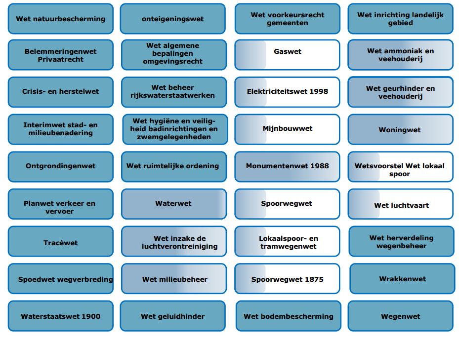 Bestaande omgevingswetgeving Sectoraal