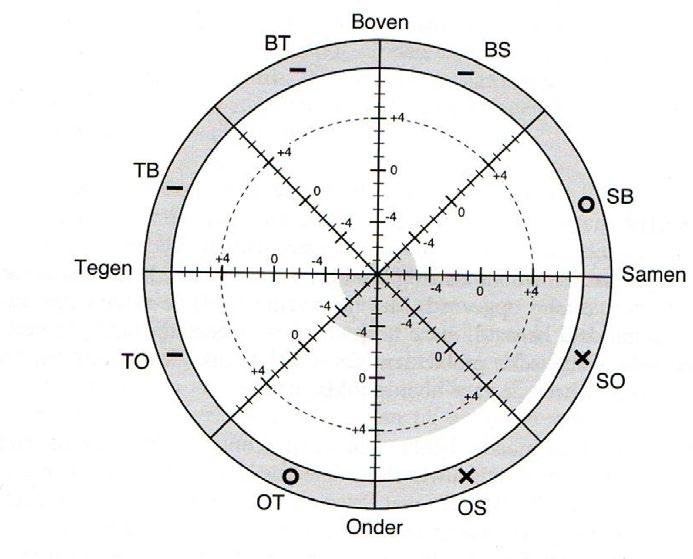 B O T S Jonge kind 14 VOORBEELD A Interactiewiel kind-opvoeder B Interactiewiel kind-andere kinderen De gegevens van de A-lijsten verwerk je in het Interactiewiel kind-opvoeder.