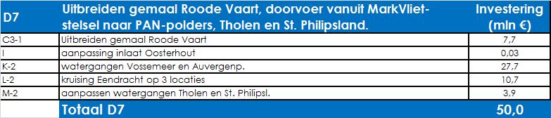 worden verworven. Binnen de gebiedsontwikkeling Waterpoort werkt het waterschap met andere partijen aan een prioritering van maatregelen.