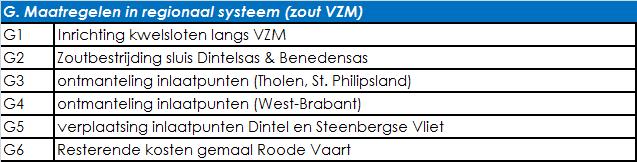 F) COMPENSERENDE MAATREGELEN TE NEMEN DOOR GEBRUIKERS BIJ ZOUT VOLKERAK-ZOOMMEER F1) Aanpassing drinkwatervoorziening Ouddorp Evides neemt water in uit het Haringvliet voor de