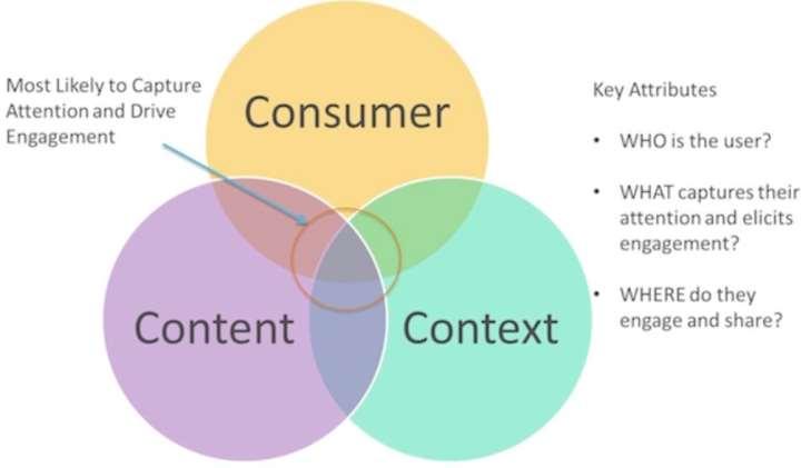The future of Content is Context