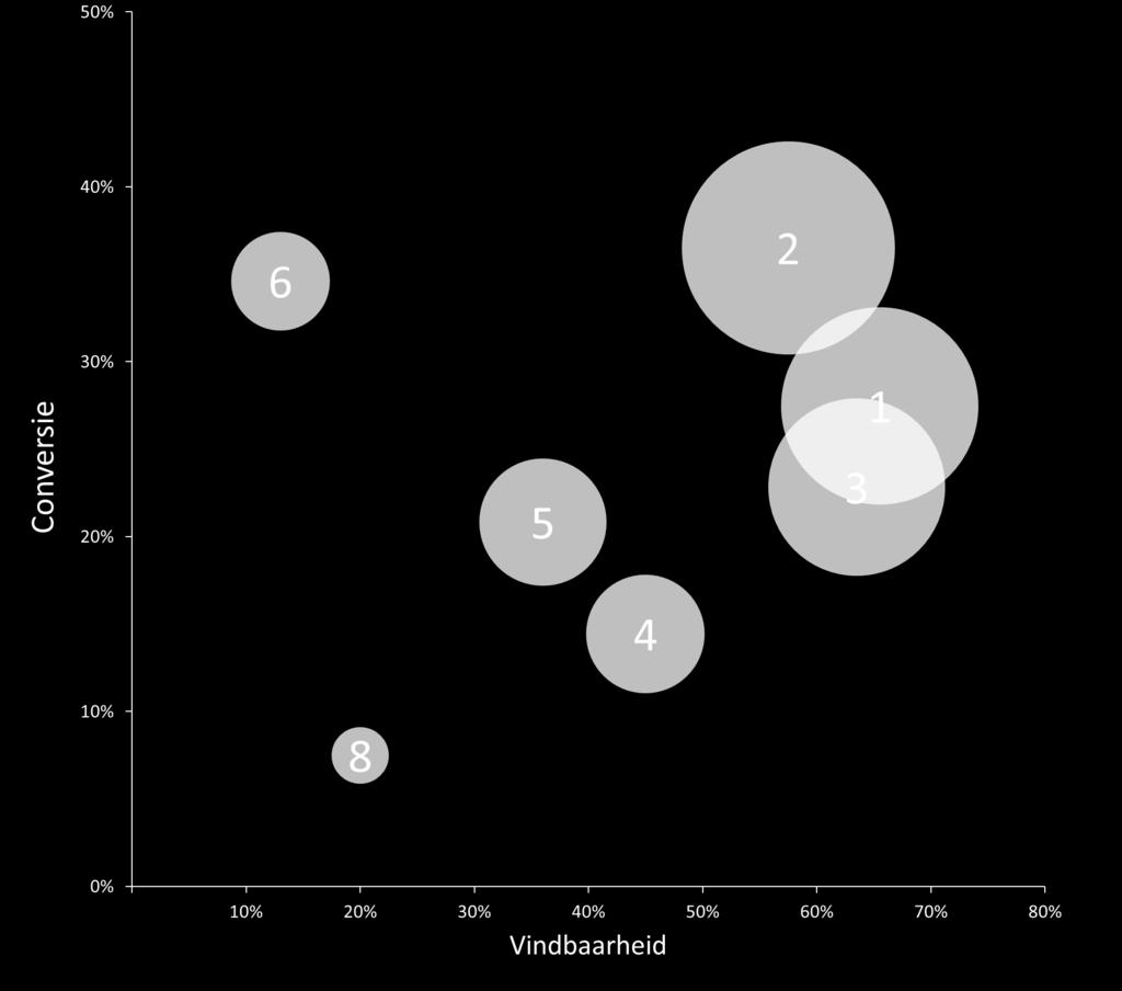 Web Performance Score % gevonden % nummer 1 Vindbaarheid, Conversie & Voorkeur De grafiek toont de verhouding tussen Vindbaarheid en Conversie. 1 AutoTrack.nl 73 66% 18% 2 Autoscout24.