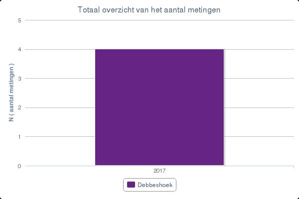 Debbeshoek: Wonen met zorg Totaal aantal uitvoerde metingen van Vragenlijst Cliënttevredenheidsonderzoek 2017