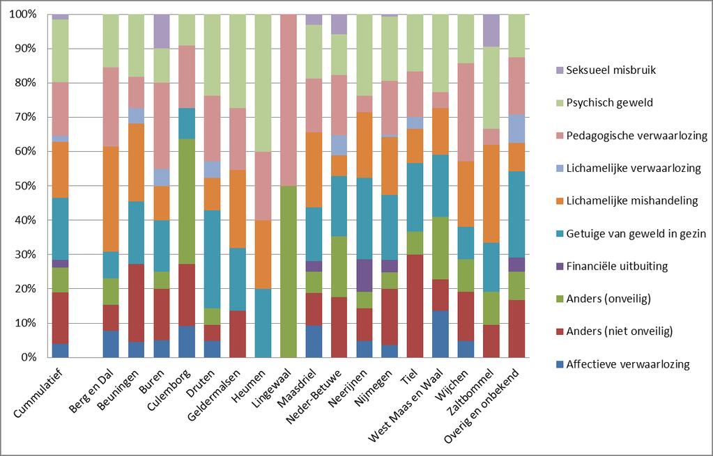 Figuur 9. Aard geweld (CBS) van alle 266 afgeronde onderzoeken (januari t/m juni 2018) 9.6 Uitkomst van het onderzoek Het onderzoek bij Veilig Thuis kan verschillende uitkomsten opleveren: 1.