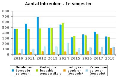 001 656 709 491 Bevelen van bevoegde personen 473 571 696 492 550 316 372 418 332 Gedrag tov bepaalde weggebruikers 477 475 479 492 580