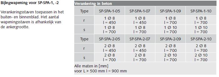 SP-SPA-1 en SP-SPA-2 Tabel 102 Bepaling