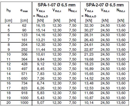 Tabel 104 Maximale afstand anker tot vaste punt en capaciteitstabel SPA-1-07 en SPA-2-07 N Rd,sD = Rekenwaarde van de weerstand van het staal t.g.v. centrische druk V Rd,s = Rekenwaarde van de weerstand van het staal t.