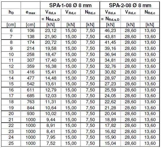 Tabel 105 Maximale afstand anker tot vaste punt en capaciteitstabel SPA-1-08 en SPA-2-08 N Rd,sD = Rekenwaarde van de weerstand van het staal t.g.v. centrische druk V Rd,s = Rekenwaarde van de weerstand van het staal t.