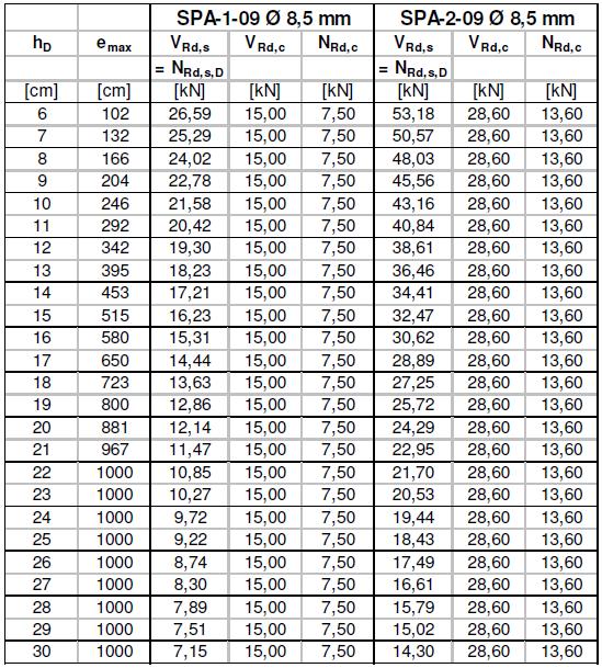 Tabel 106 Maximale afstand anker tot vaste punt en capaciteitstabel SPA-1-09 en SPA-2-09 N Rd,sD = Rekenwaarde van de weerstand van het staal t.g.v. centrische druk V Rd,s = Rekenwaarde van de weerstand van het staal t.