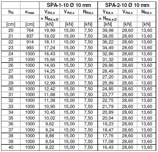 Tabel 107 Maximale afstand anker tot vaste punt en capaciteitstabel SPA-1-10 en SPA-2-10 N Rd,sD = Rekenwaarde van de weerstand van het staal t.g.v. centrische druk V Rd,s = Rekenwaarde van de weerstand van het staal t.