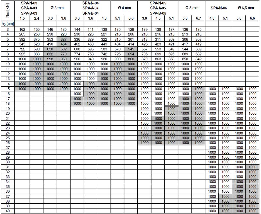 Tabel 109 Maximale afstand anker tot vaste punt in relatie tot capaciteit N Rd SPA-N, SPA-A en