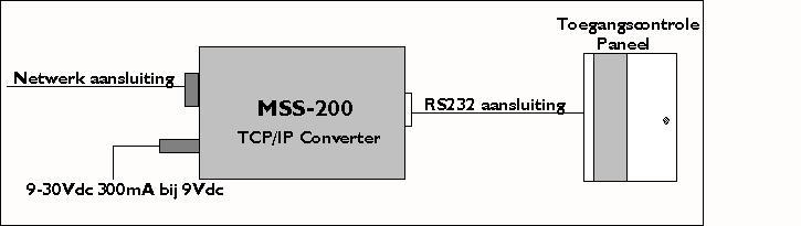 7.1 Werking LIF-200 De LIF-200 wordt voorzien van een uniek IP-adres, een subnet masker en eventueel een gateway adres.
