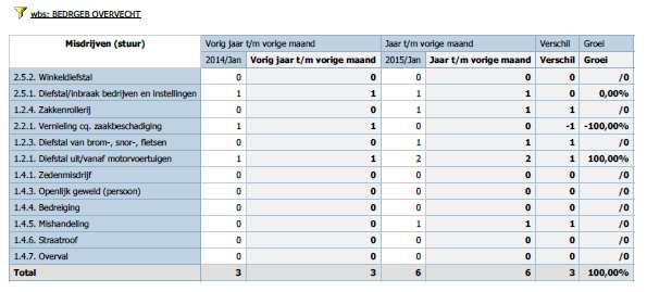 8 Feiten en cijfers Politie jaarcijfers (2014 en 2015) worden in de komende aangeleverd.