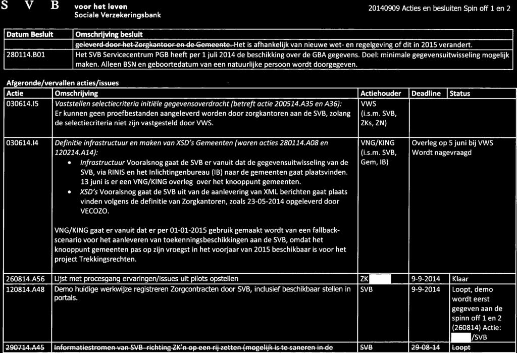 S voor het leven 20140909 Acties en besluiten Spin off 1 en 2 Sociale Verzekeringsbank 260814.A56 Lijst met procesgang ervaringen/issues uit pilots opstellen ZK 9-9-2014 Klaar 120814.