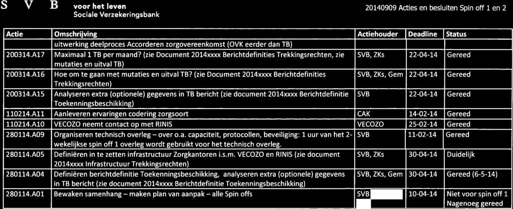 S B voor het leven 20140909 Acties en besluiten Spin off 1 en 2 Sociale Verzekeringsbank Actie Nagenoeg gereed Omschrijving Actiehouder Deadline Status uitwerking deelproces Accorderen