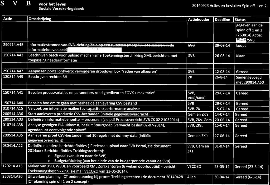 voor het leven 290711.A15 Informaticstromcn van SVB richting ZK n op een rij zcttcn (mogelijk is te saneren in dc 29 08 14 Loopt infermatieheeveelheid 150714.