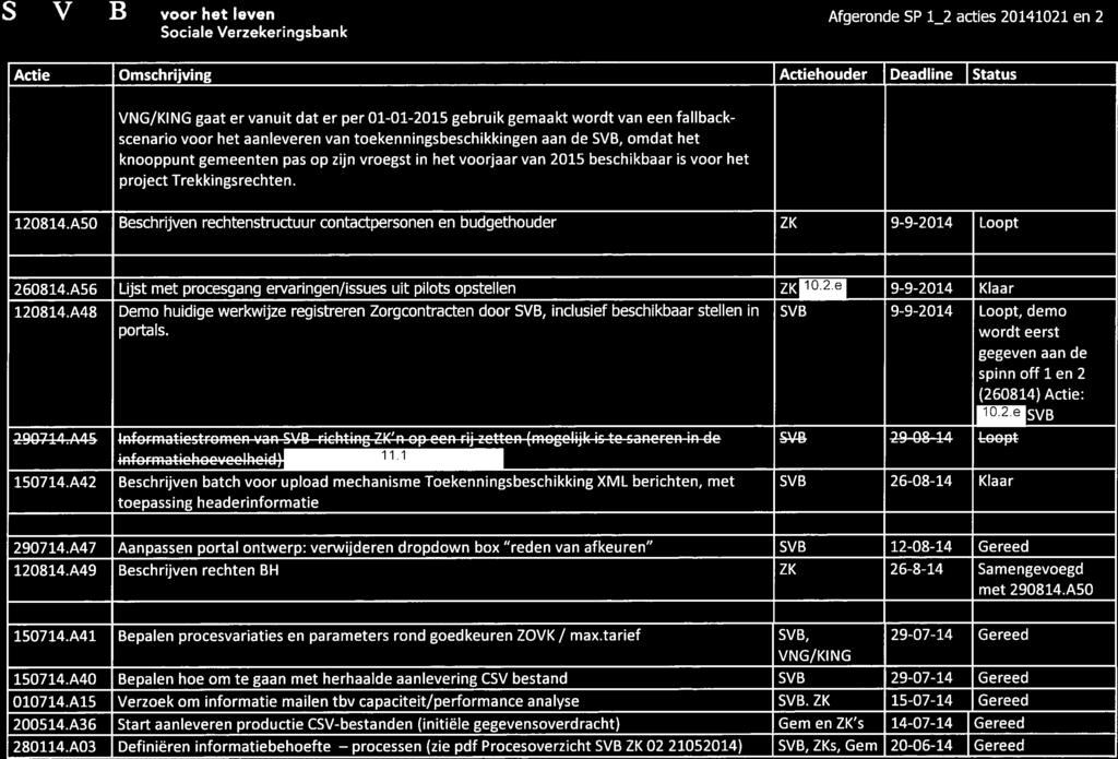 Actie Omschrijving Actiehouder Deadline 1 Status 120814.A50 Beschrijven rechtenstructuur contactpersonen en budgethouder ZK 9-9-2014 Loopt 260814.