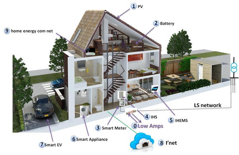 SGSH (Standard Grid Smart Home) Project Met EFI interface Managing energy in a residential environment Study and implement a feasible architecture using EFI interface A collaborative project
