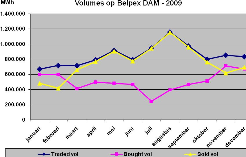 13. Figuur 5 geeft het verloop van de maandelijks verhandelde, aangekochte en verkochte volumes op de Belpex DAM.
