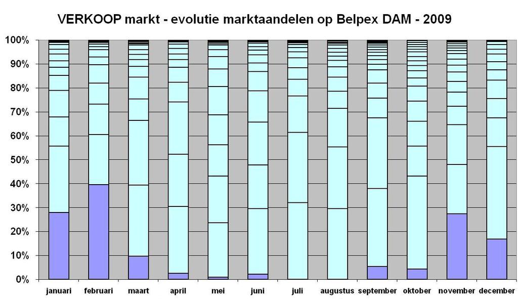 geïmporteerd. Ook op de koop-zijde van de Belpex DAM blijkt geen enkele speler de markt de domineert wat betreft volumes.