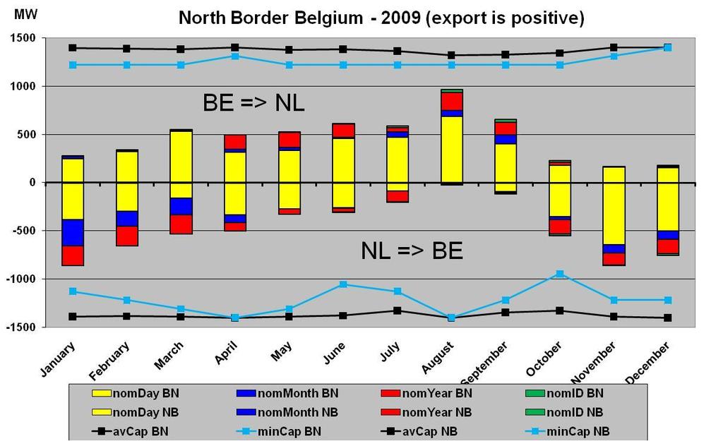 Zuidgrens België- 2009 (export is positief) Noordgrens België- 2009 (export is positief) Figuur 12: