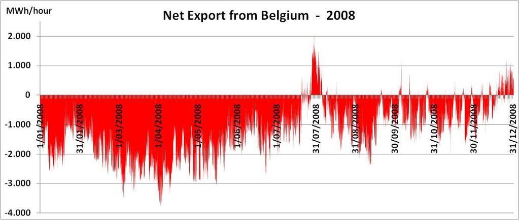 Export / Import België- 2009 (export is positief) Figuur 13: gebruik van