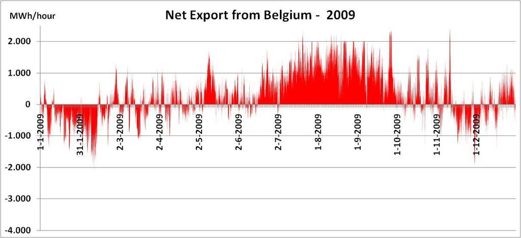 Netto export vanuit België- 2009 (export is positief) Figuur 14: netto-export uur per uur tijdens 2008 (bovenaan) en 2009 (onderaan). (bron: Elia) II.E.2.3 transit 43.