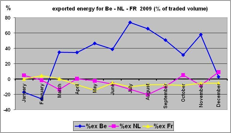 Geëxporteerde energie voor Be-NL-FR - 2009 (% van verhandeld volume) Figuur 16: netto cross-border flows via Belpex: export naar Frankrijk, export naar Nederland, totale import naar België en transit