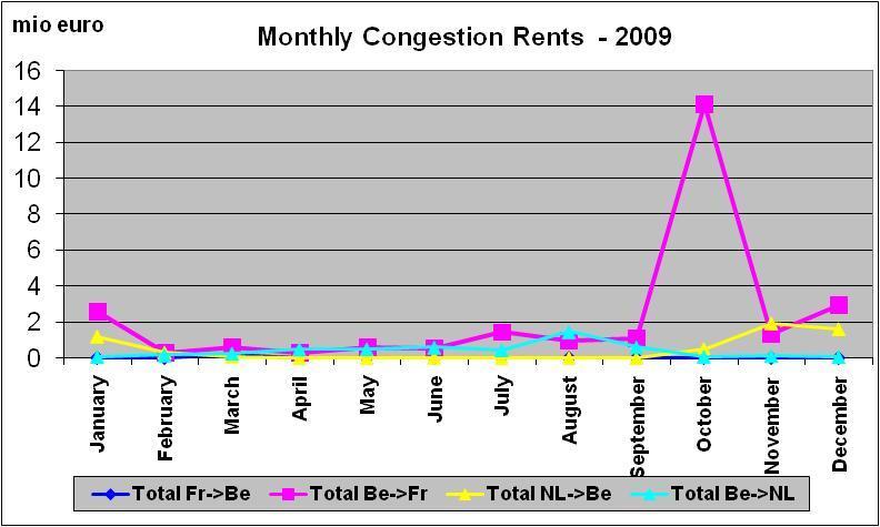 58. Ook voorgaande jaren waren de congestierentes volatiel: in mei 2008 was de totale congestierente op de richting van Frankrijk naar België 8,5 miljoen, met in heel 2008 verschillende dagen met
