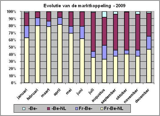 Figuur 1: marktkoppeling van België (Belpex), Nederland (APX) en Frankrijk (Powernext) (bron: Powernext, Bloomberg, Belpex). 3.