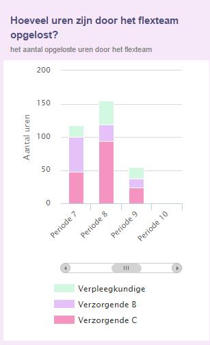 Hoeveel uren zijn door het flexteam opgelost?